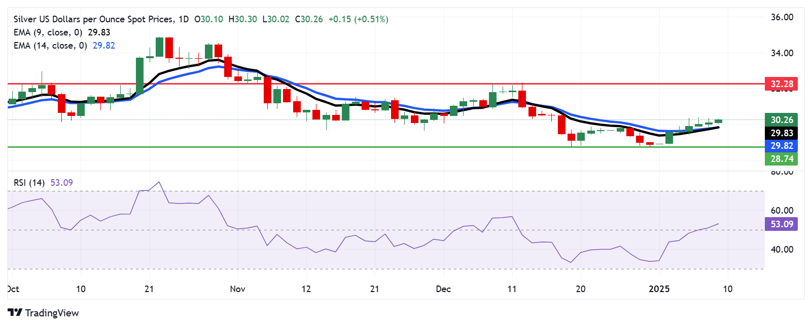 Прогноз по серебру: XAG/USD поднялась выше $30,00, продолжая рост вдоль 9-дневной EMA