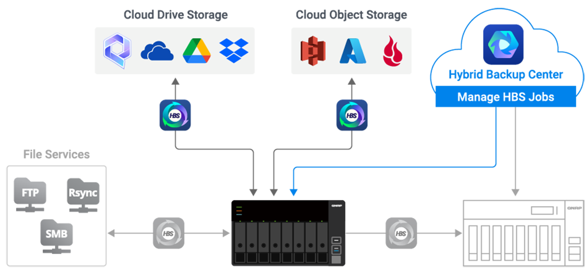 Hybrid Backup Center — облачная платформа для управления резервным копированием/восстановлением на нескольких устройствах QNAP NAS