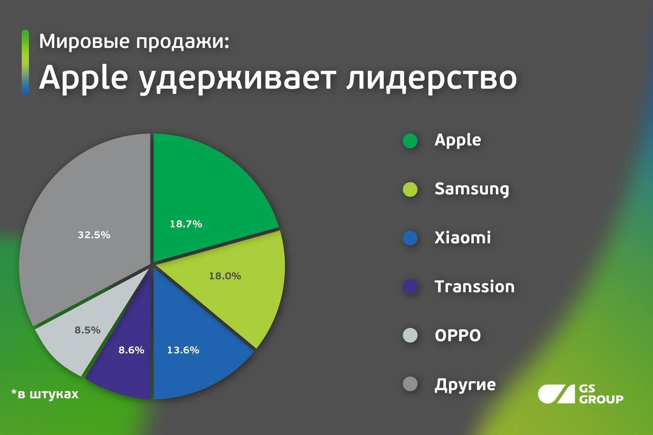 Xiaomi, Tecno и Samsung стали самыми продаваемыми смартфонами в России